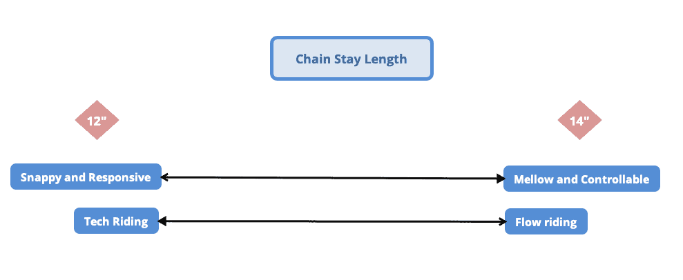 what is a bmx chain stay