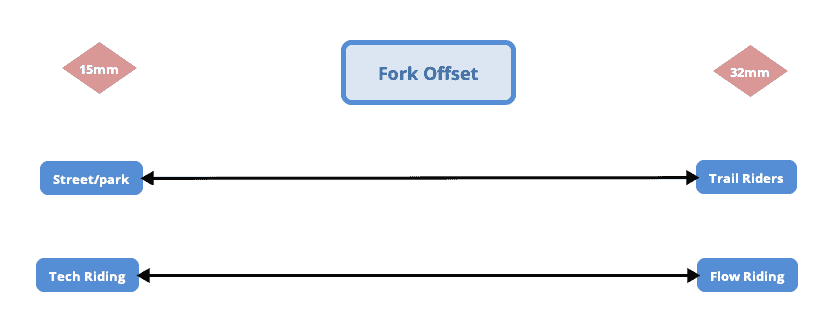 bmx fork offset